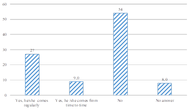 Visits by a spouse (sexual partner) while serving a sentence in a correctional facility in the Chelyabinsk region (in% of the total number of respondents)